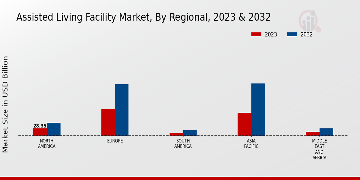 Assisted Living Facility Market 3