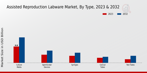 Assisted Reproduction Labware Market Application Insights