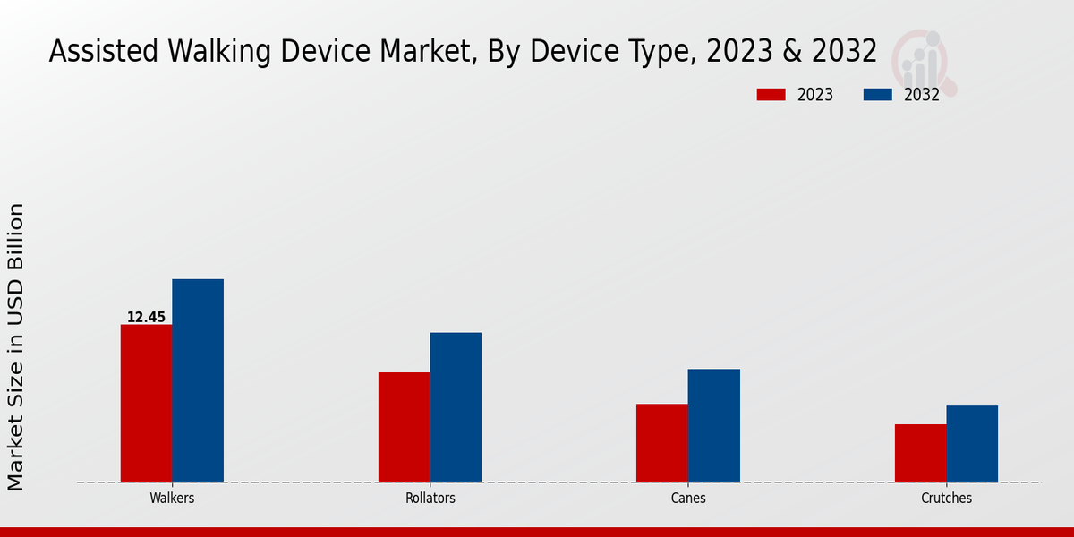 Assisted Walking Device Market 2