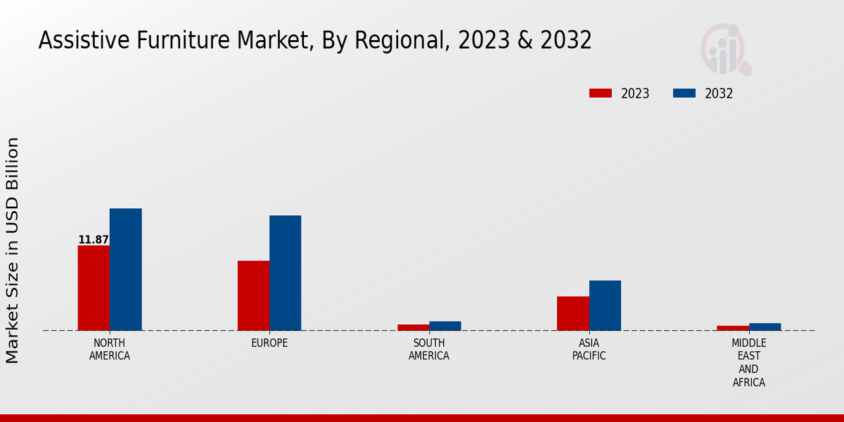 Assistive Furniture Market By Regional