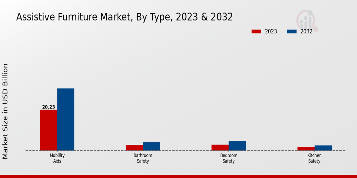 Assistive Furniture Market By Type