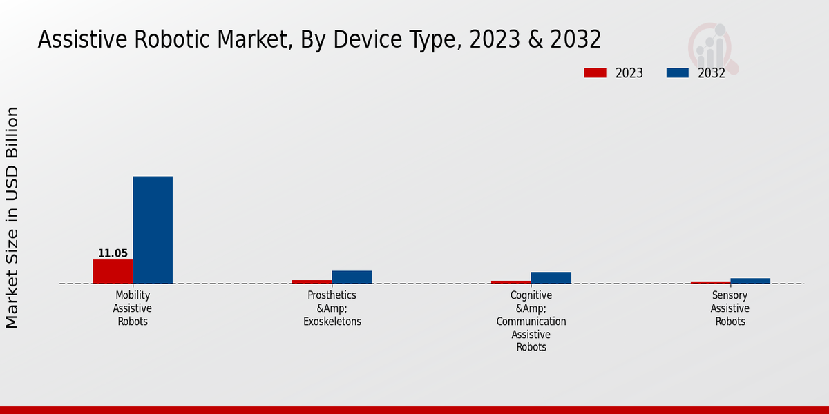 Assistive Robotic Market Device Type Insights