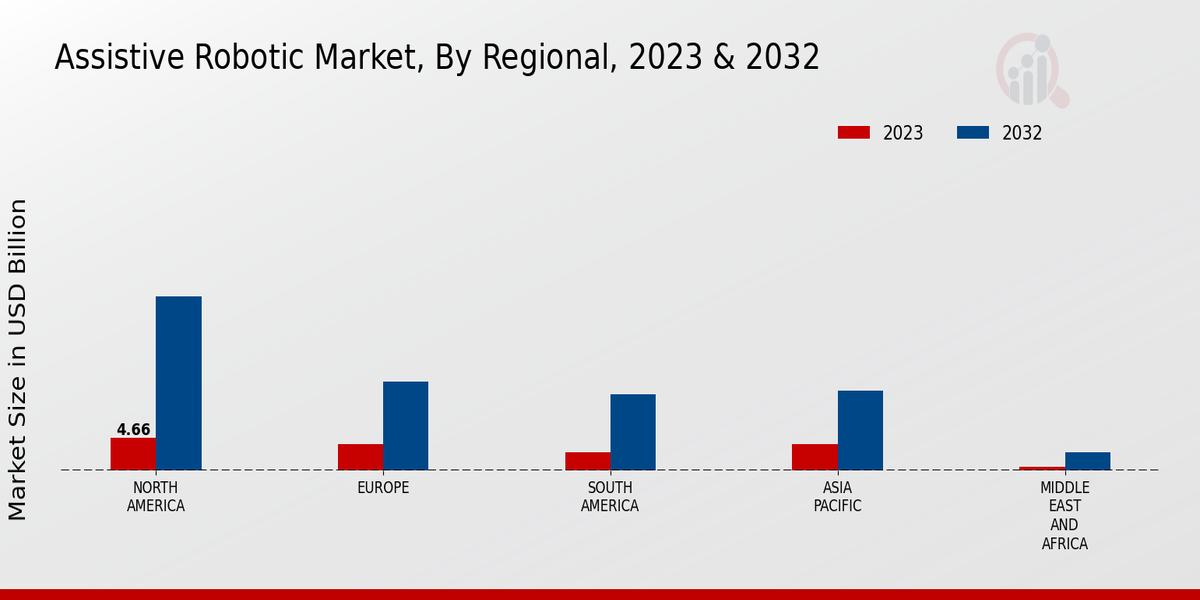 Assistive Robotic Market Regional Insights