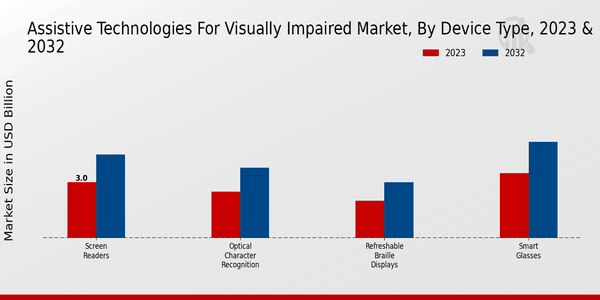 Assistive Technologies for Visually Impaired Market Device Type Insights  