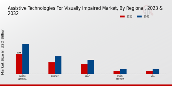 Assistive Technologies for Visually Impaired Market Regional Insights  