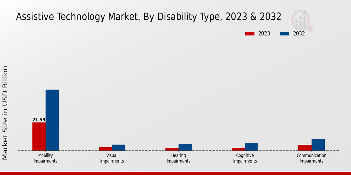 Assistive Technology Market By Type 2023-2032