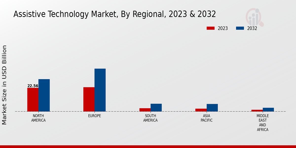 Assistive Technology Market By Regional 2023-2032