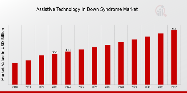 Assistive Technology in Down Syndrome Market Overview