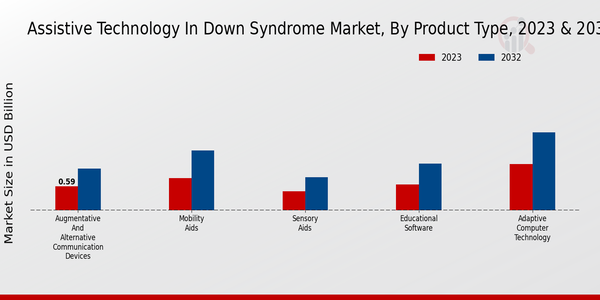 Assistive Technology in Down Syndrome Market Product Type