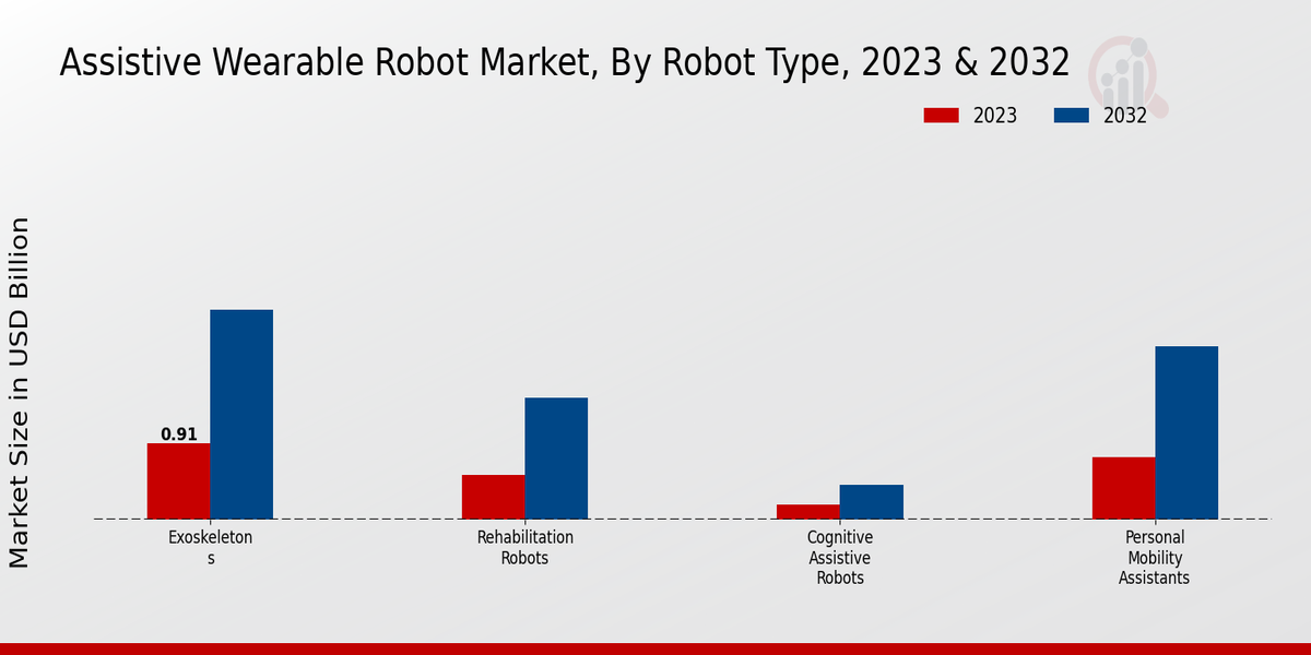 Assistive Wearable Robot Market By type