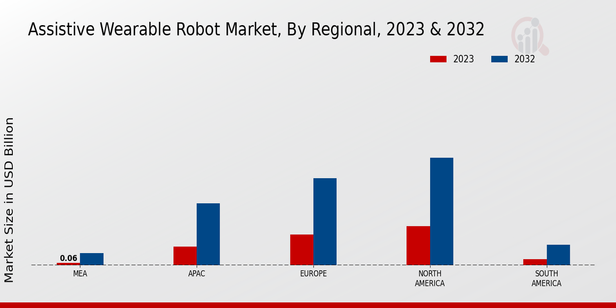 Assistive Wearable Robot Market By Regional