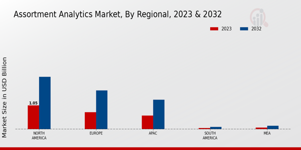 Assortment Analytics Market Regional Insights