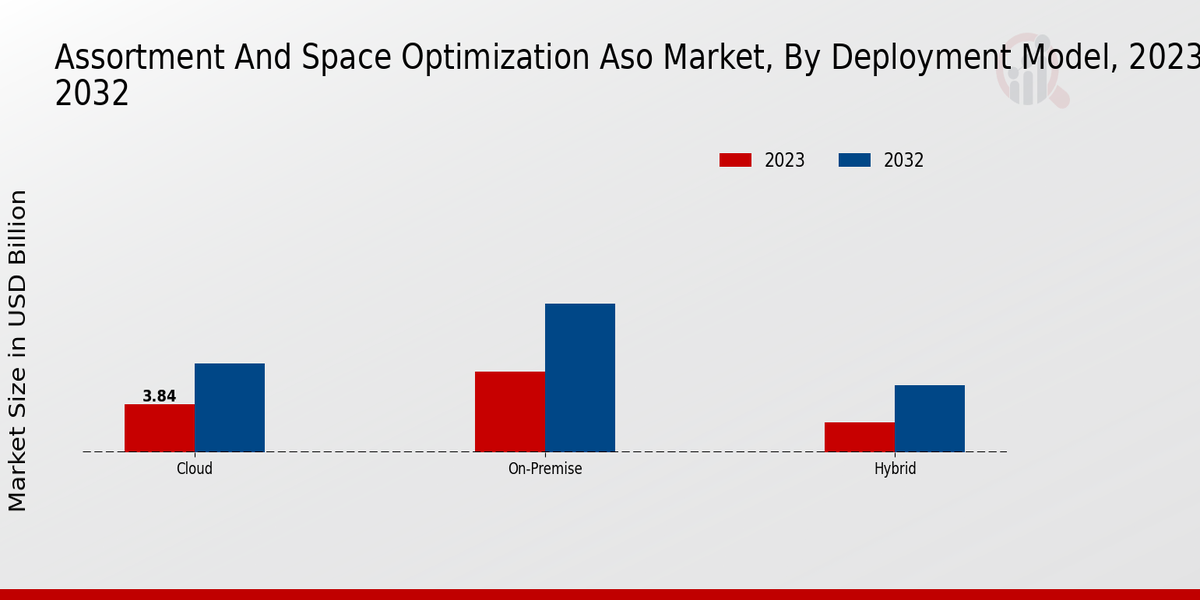 Assortment And Space Optimization Aso Market Deployment Model Insights