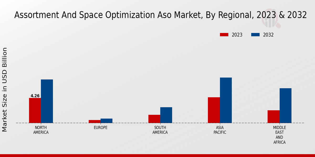 Assortment And Space Optimization Aso Market Regional Insights