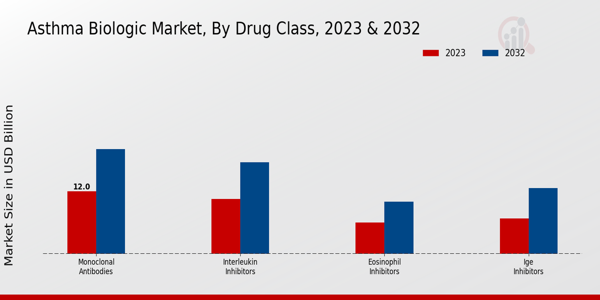 Asthma Biologic Market Drug Class Insights   