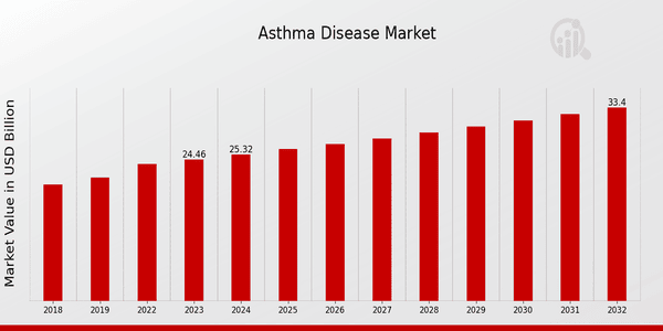 Global Asthma Disease Market Overview