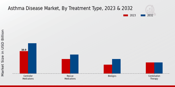 Asthma Disease Market Treatment Type Insights  