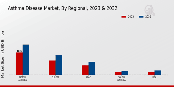 Asthma Disease Market Regional Insights  