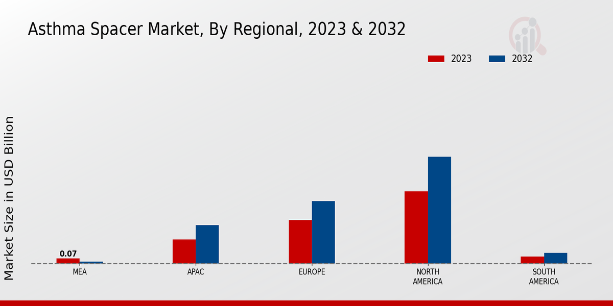 Asthma Spacer Market Regional Insights