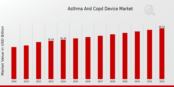 Global Asthma and COPD Device Market Overview: