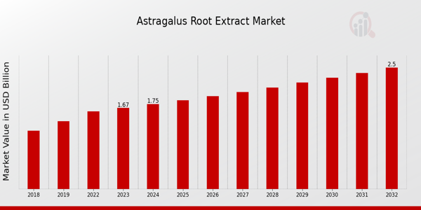 Global Astragalus Root Extract Market Overview