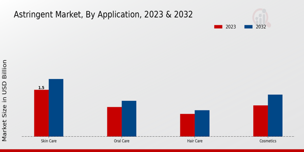 Astringent Market Application Insights