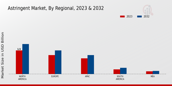 Astringent Market Regional Insights