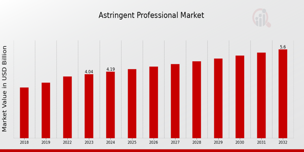 Astringent Professional Market Overview