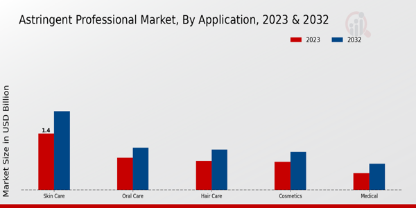 Astringent Professional Market Application Insights