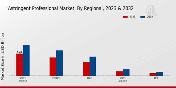 Astringent Professional Market Regional Insights