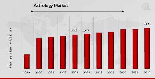 Astrology Market Overview