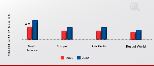  Astrology Market Share By Region 2023