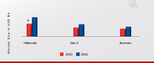 Astrology Market, by End User, 2023 & 2032