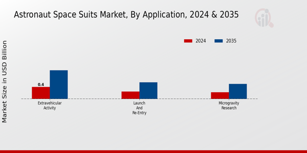 Astronaut Space Suits Market By Application