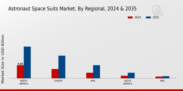 Astronaut Space Suits Market By Regional