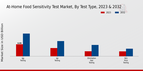 At-Home Food Sensitivity Test Market Test Type Insights   