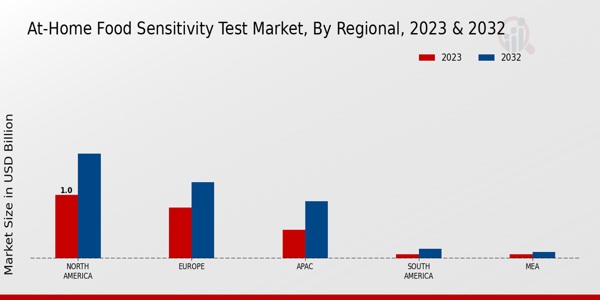 At-Home Food Sensitivity Test Market Regional Insights   