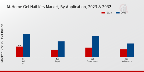 At-Home Gel Nail Kits Market Application Insights  