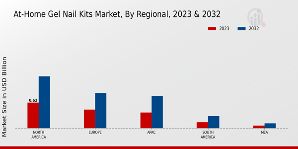 At-Home Gel Nail Kits Market Regional Insights 