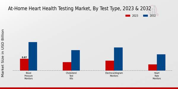 At-Home Heart Health Testing Market Test Type Insights   