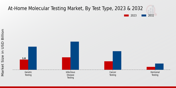 At-Home Molecular Testing Market Test Type Insights   