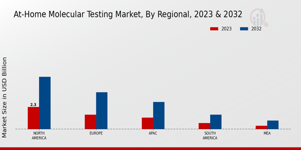 At-Home Molecular Testing Market Regional Insights   