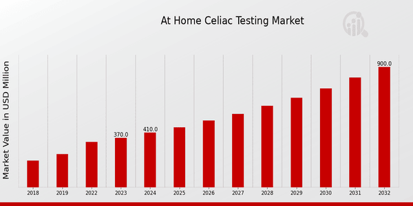 At-Home Celiac Testing Market Overview: