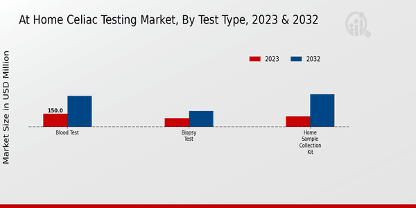 At-Home Celiac Testing Market Test Type Insights  