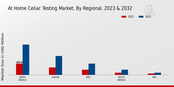 At-Home Celiac Testing Market Regional Insights  