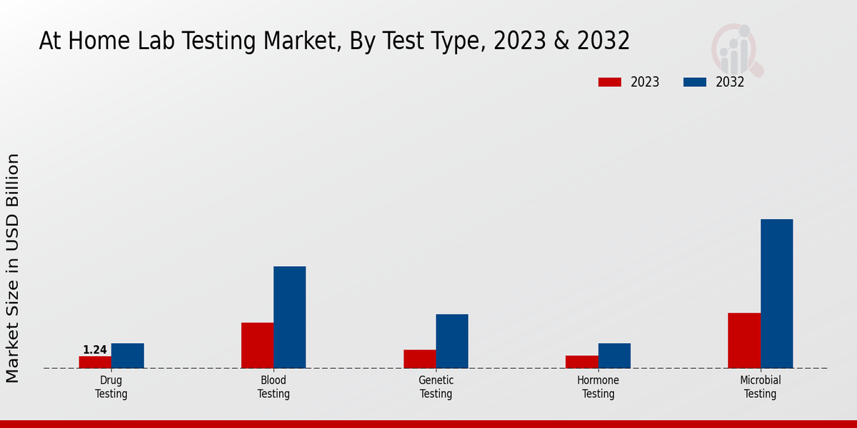  At-home Lab Testing Market By Type 2023-2032