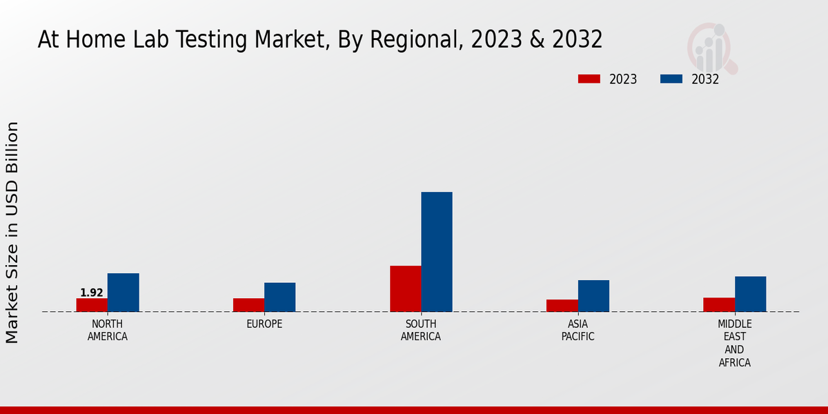  At-home Lab Testing Market By Regional 2023-2032