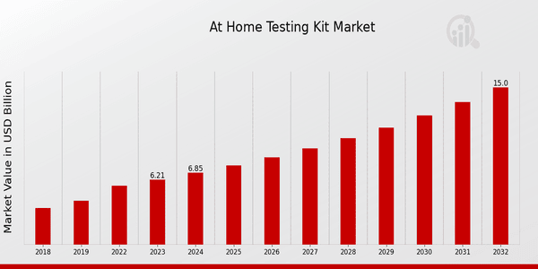 At-Home Testing Kit Market Overview: