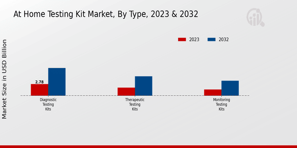 At-Home Testing Kit Market Type Insights  