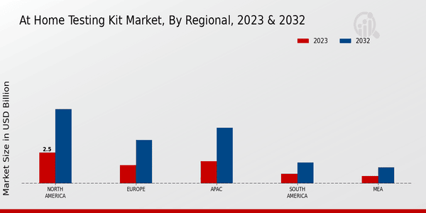 At-Home Testing Kit Market Regional Insights  